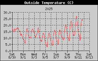 Outside Temp History